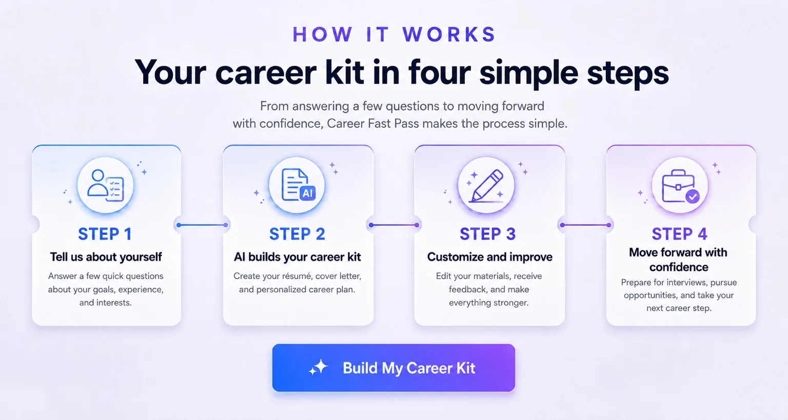 Career Fast Pass process shown in four connected steps